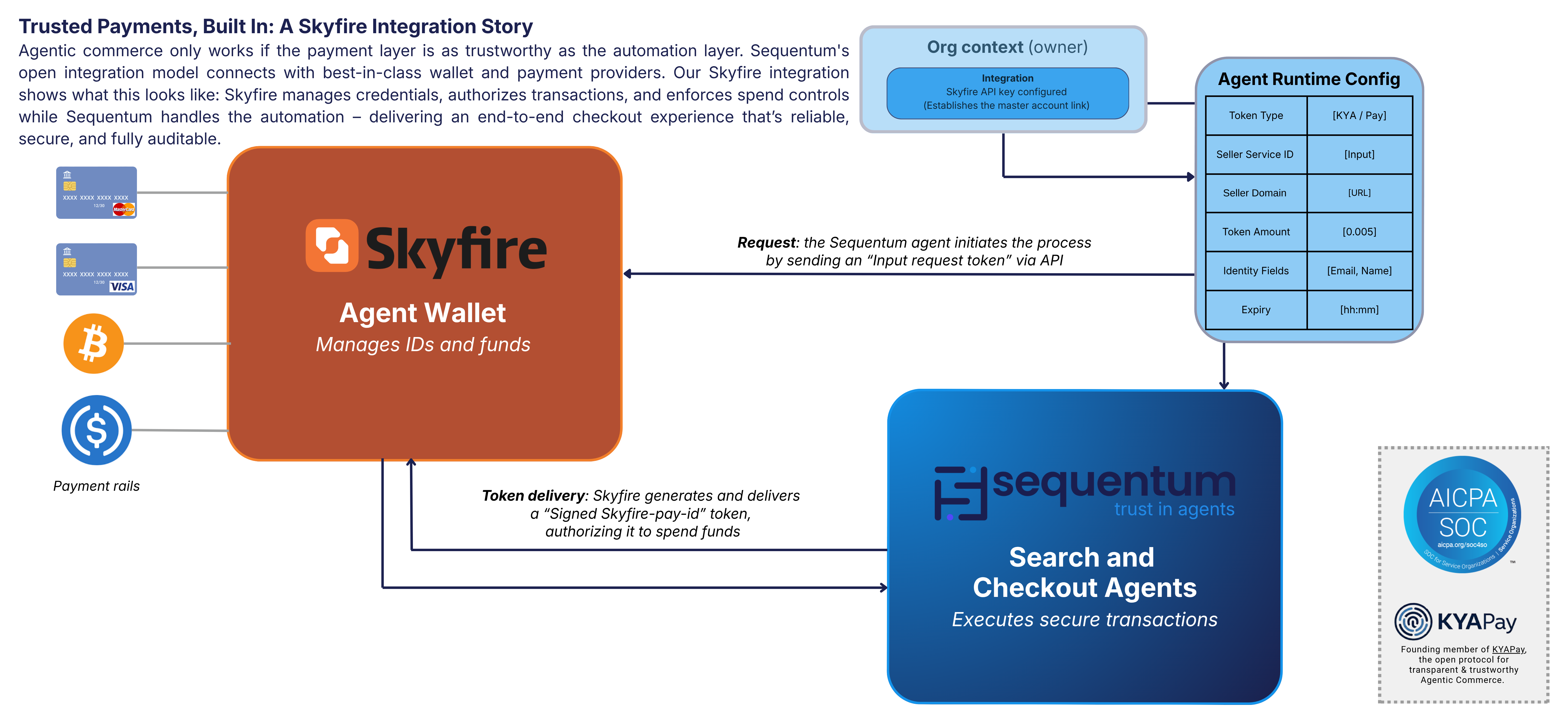 Diagram showing how Skyfire Universal Wallet and Sequentum Checkout Agents integrate — Skyfire manages funds and issues signed skyfire-pay-id tokens while Sequentum handles agent configuration, runtime token delivery, and execution in a SOC 2 environment